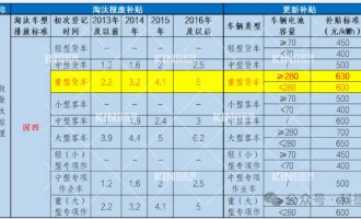 要卖爆了！电动沉卡最高补助28万，新能源充换电时期加快到来！